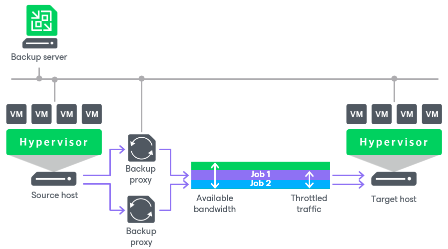 Enabling Traffic Throttling