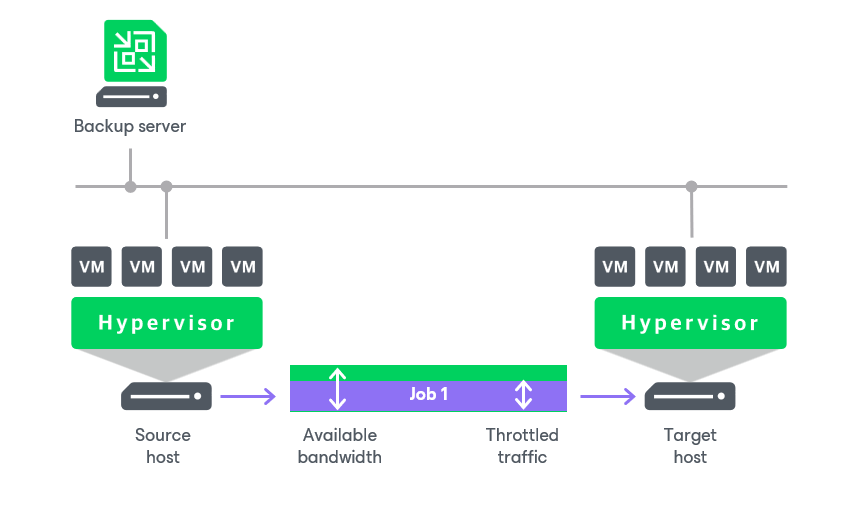 Enabling Traffic Throttling