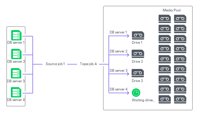 Tape Parallel Processing