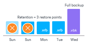 Retention Policy for Quick Backups