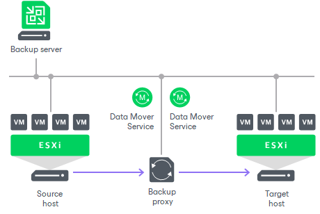 Quick Migration Architecture