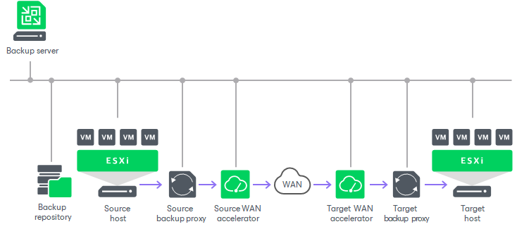Backup Infrastructure for Replication