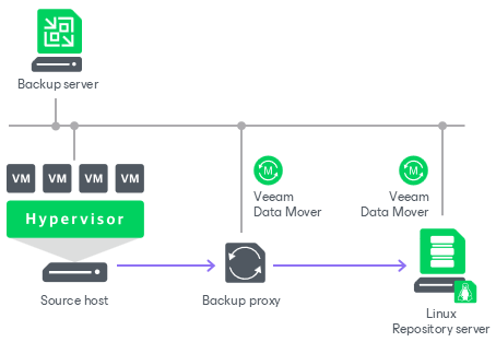 Linux Server