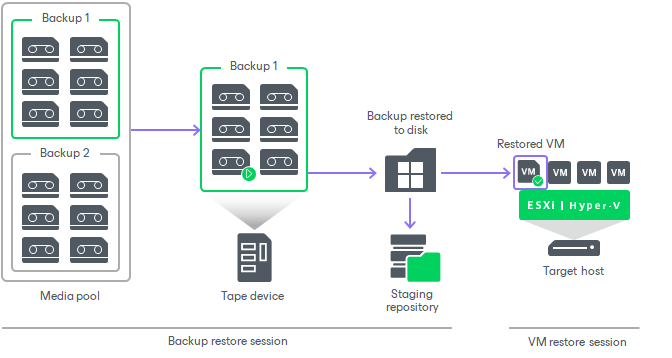 How Restoring VM from Tape to Infrastructure Works