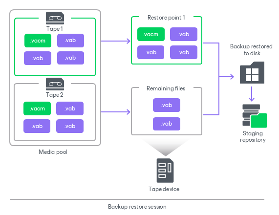 How Restoring Backups from Tape to Repository Works