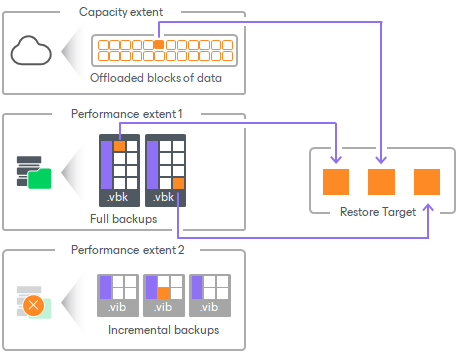 Restore Scenarios