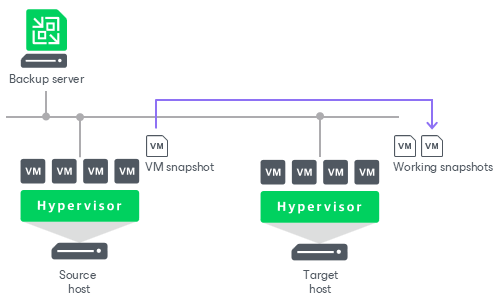 Data Transport on WAN Disconnect