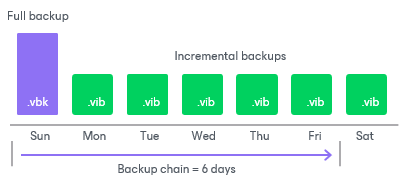 Forever Forward Incremental Backup Retention Policy 