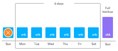 Reverse Incremental Backup Retention Policy (Deprecated)