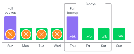Forward Incremental Backup Retention Policy