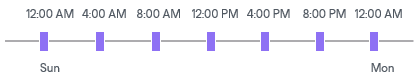 Automatic Startup Schedule