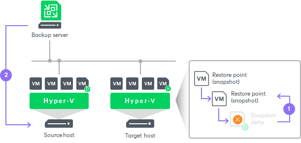 Failover Undo