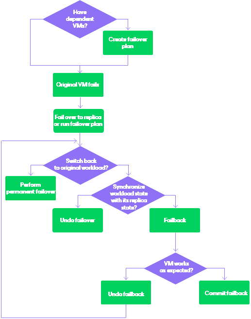 Failover and failback — When use