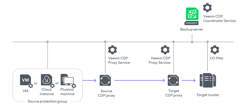 Universal CDP - Backup infrastructure components Backup Infrastructure for Universal CDP
