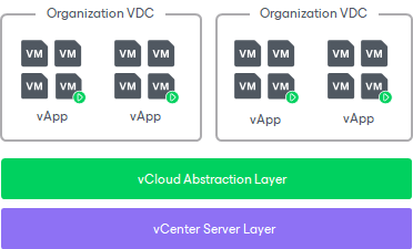 VMware Cloud Director