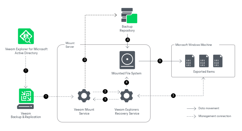 How Export Works