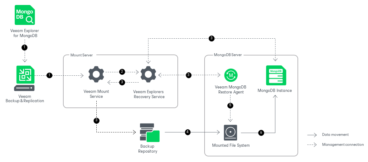 Restoring Collections