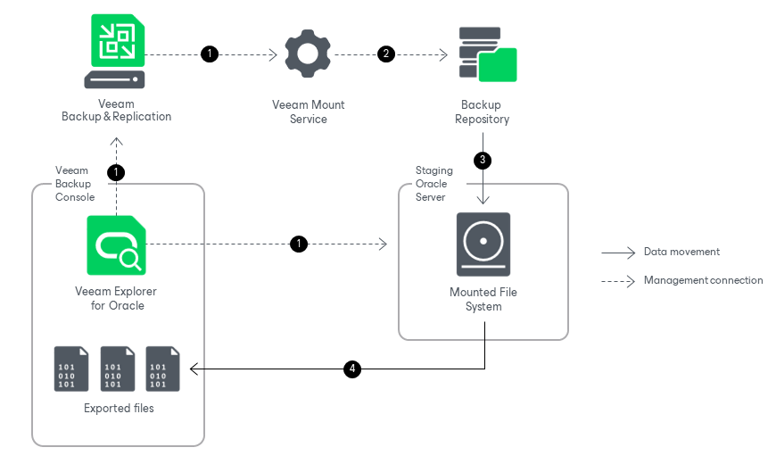 How Export of Database Files Works for Linux Machines