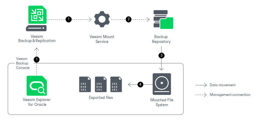How Export of Database Files Works for Windows Machines