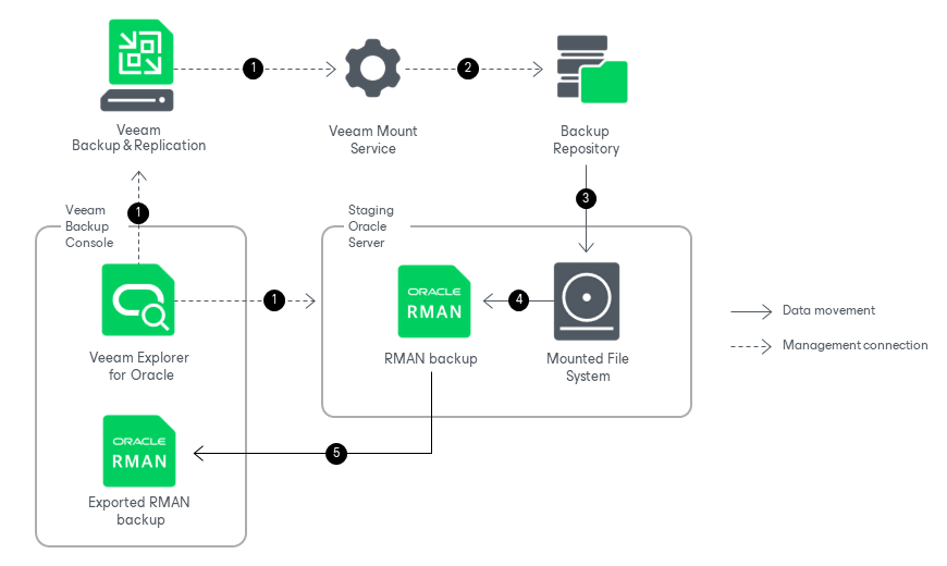 How Export as RMAN Works