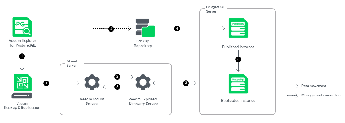 How Instant Recovery Works