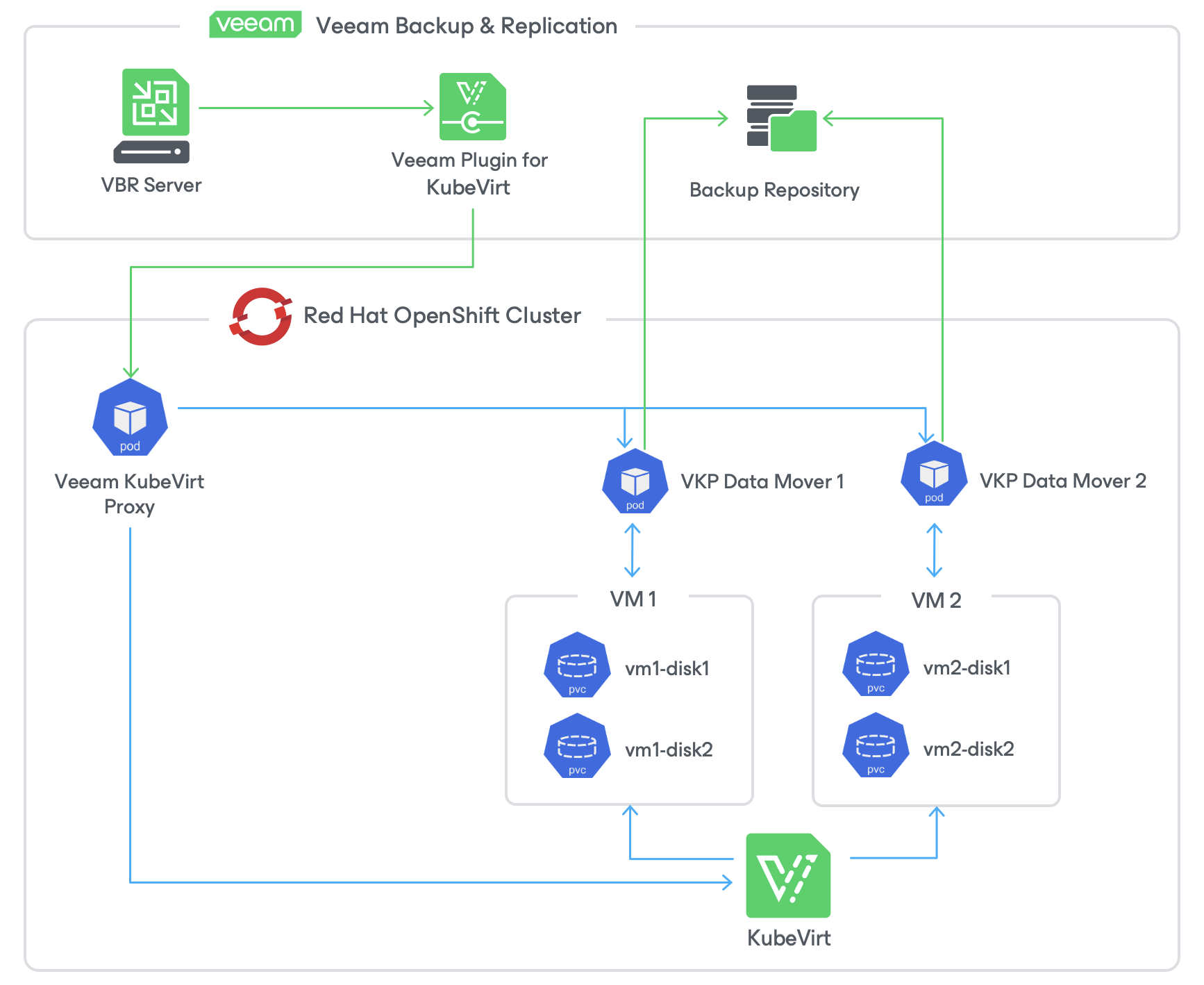 Solution Architecture