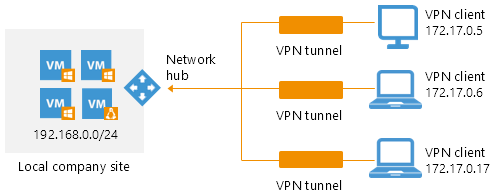 Set Up VPN from Endpoints to Local Site