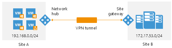 Set Up VPN Between Remote Sites