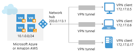 Point-to-site VPN