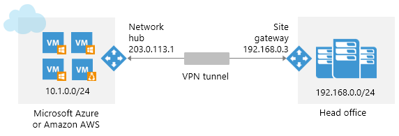 Site-to-site VPN