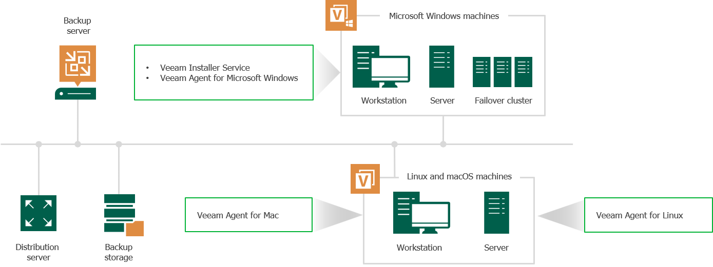 Veeam Agent Management Infrastructure