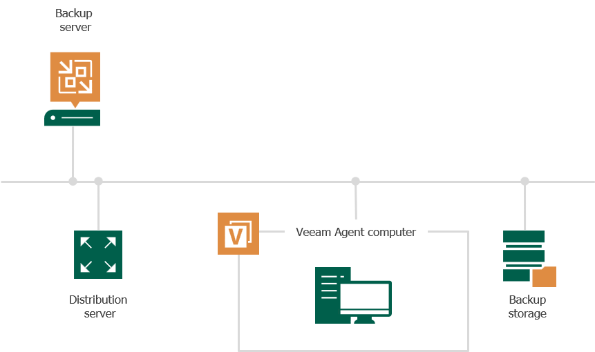 Veeam Agent Management Infrastructure