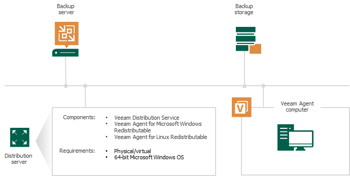 Veeam Agent Management Infrastructure