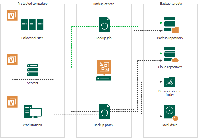 Veeam Agentバックアップジョブおよびバックアップポリシー