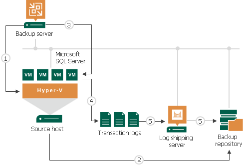 Microsoft SQL Serverのログのバックアップのしくみ