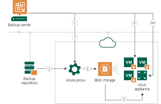 Microsoft Azureへのリストアのしくみ