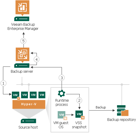 VMゲストOSファイルのインデックス作成のしくみ