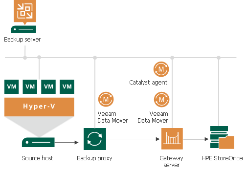 HPE StoreOnce