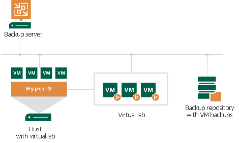 Veeam SureBackup - VMバックアップの復元を自動検証