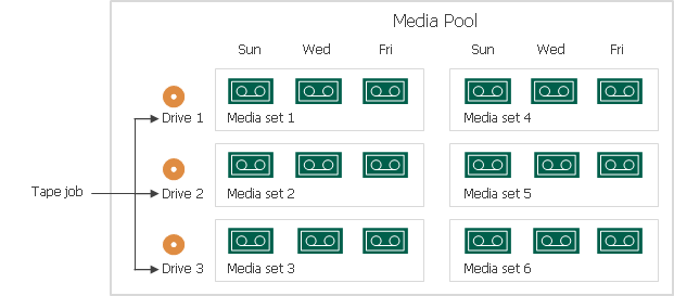 Media Sets Created with Parallel Processing
