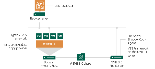 バックアップ処理（Microsoft Hyper-V 2012 R2以前）