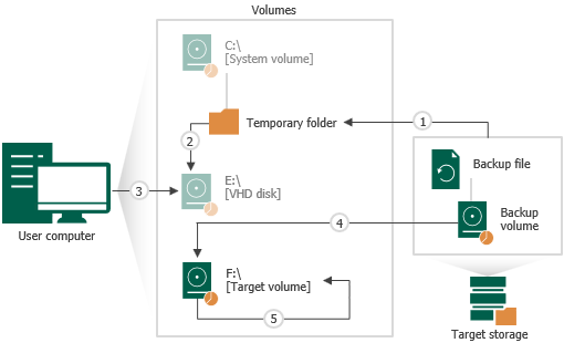 How Volume Extend Works