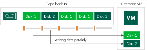 How Restoring VM from Tape to Infrastructure Works