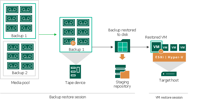 How Restoring VM from Tape to Infrastructure Works